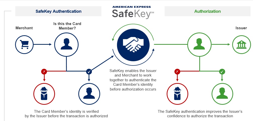 American Express Safekey